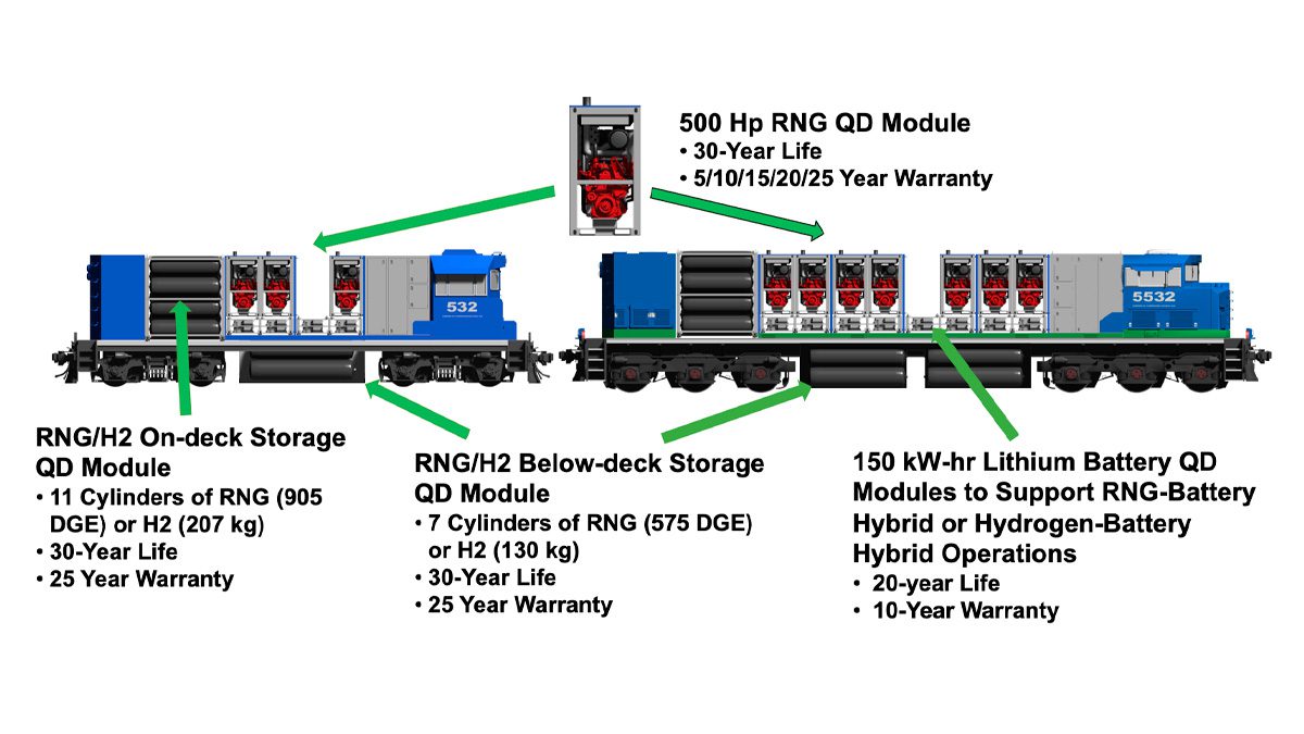 Affordable, Low Risk Repowering of Existing Freight Locomotives to ZERO NOx, PM and CO2 Emissions Using RNG