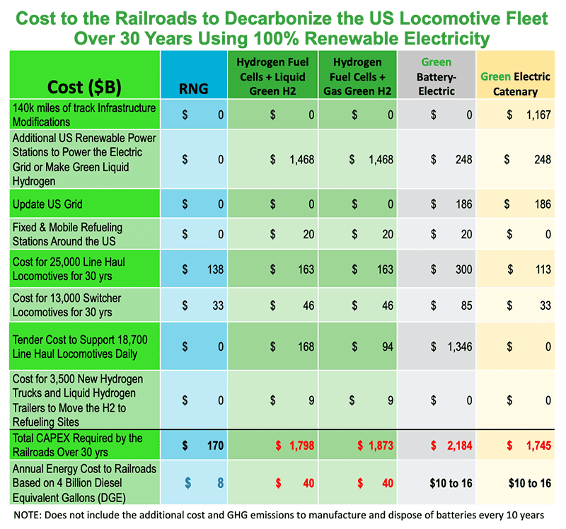 Cost to Decarbonize the US Locomotive Fleet Over 30 Years
