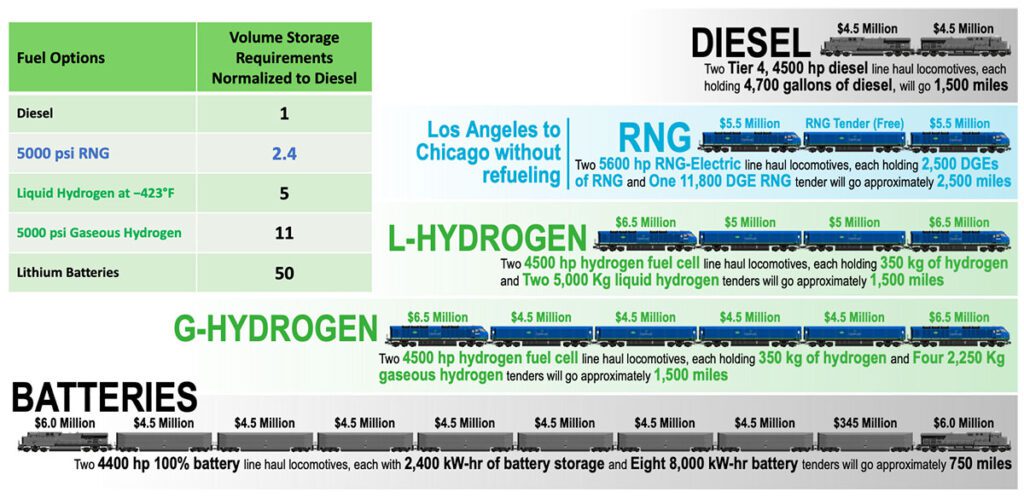 Renewable Fuel Options for Locomotives Comparison Chart | OptiFuel Systems