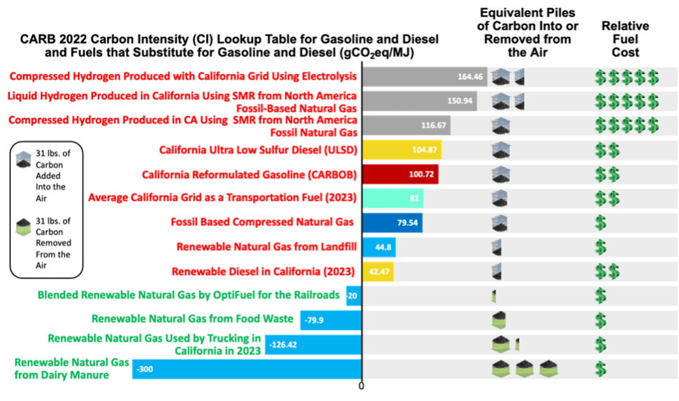 CARB 2022 CI Lookup